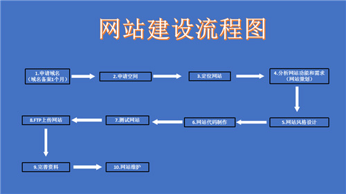 南雄市网站建设,南雄市外贸网站制作,南雄市外贸网站建设,南雄市网络公司,深圳网站建设的流程。